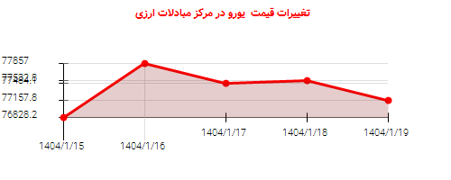 تغییرات قیمت یورو در مرکز مبادلات ارزی