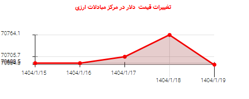 تغییرات قیمت دلار در مرکز مبادلات ارزی