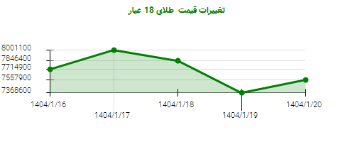 تغییرات قیمت طلای 18 عیار