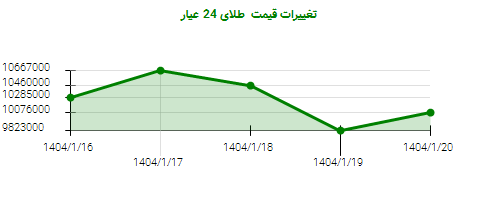 تغییرات قیمت طلای 24 عیار