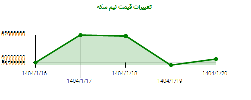 تغییرات قیمت نیم سکه