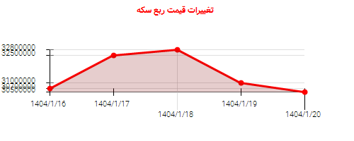 تغییرات قیمت ربع سکه