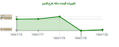 تغییرات قیمت سکه طرح قدیم