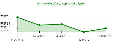 تغییرات قیمت یورو در مرکز مبادلات ارزی
