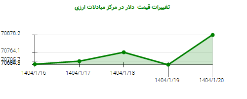 تغییرات قیمت دلار در مرکز مبادلات ارزی