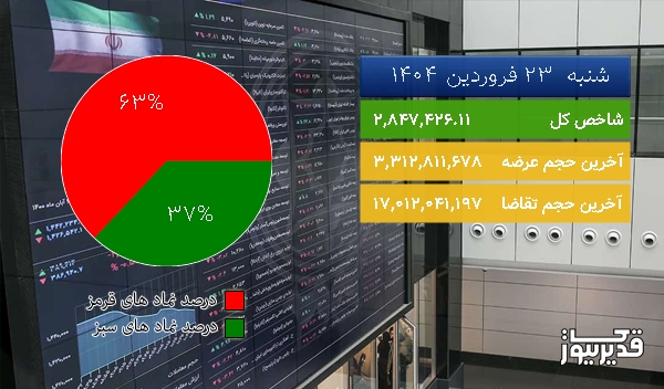 در شروع معاملات امروز (شنبه 23 فروردین 1404) شاخص بورس 16887.00 0.6% واحد صعود کرد