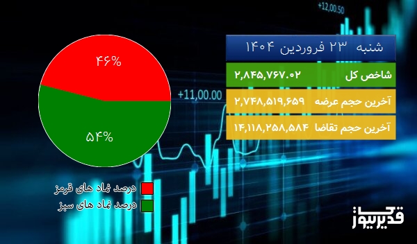  در پایان معاملات امروز (شنبه  23 فروردین 1404) شاخص کل بورس در مدار صعود
