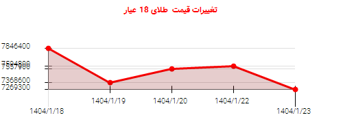 تغییرات قیمت طلای 18 عیار