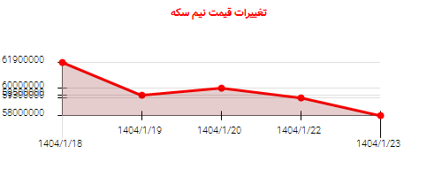 تغییرات قیمت نیم سکه