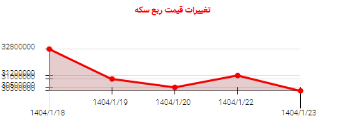 تغییرات قیمت ربع سکه