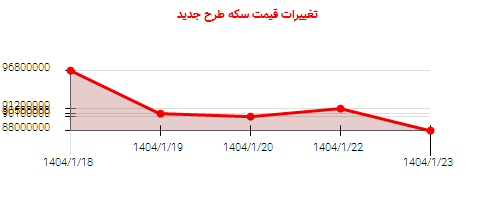 تغییرات قیمت سکه طرح جدید