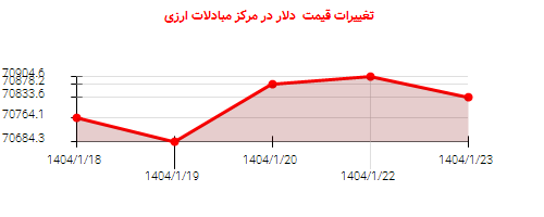 تغییرات قیمت دلار در مرکز مبادلات ارزی