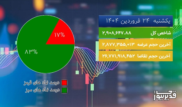 در پایان معاملات امروز (1404/01/24) شاخص 62849.46 2.21% واحد رشد کرد