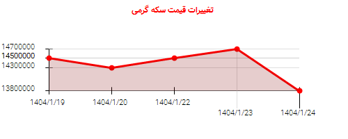 تغییرات قیمت سکه گرمی