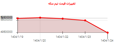 تغییرات قیمت نیم سکه