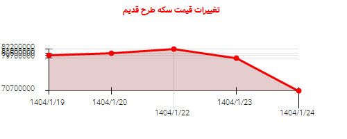 تغییرات قیمت سکه طرح قدیم