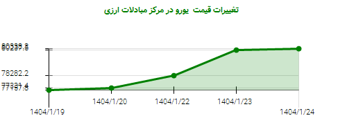 تغییرات قیمت یورو در مرکز مبادلات ارزی