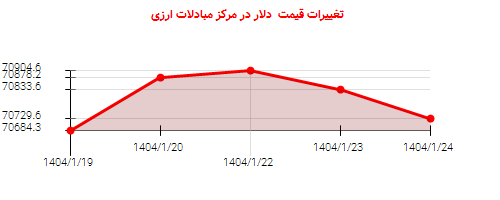 تغییرات قیمت دلار در مرکز مبادلات ارزی