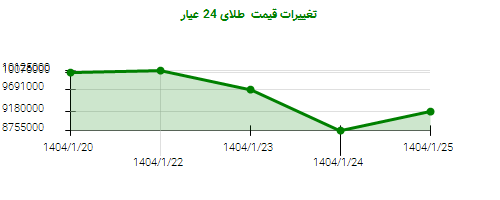 تغییرات قیمت طلای 24 عیار