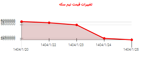 تغییرات قیمت نیم سکه