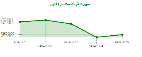 تغییرات قیمت سکه طرح قدیم