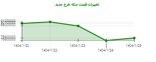 تغییرات قیمت سکه طرح جدید