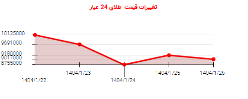 تغییرات قیمت طلای 24 عیار