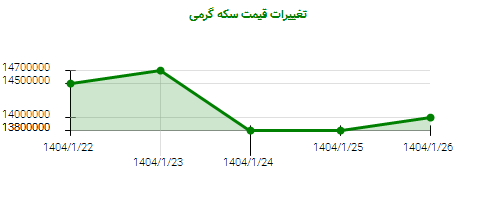 تغییرات قیمت سکه گرمی