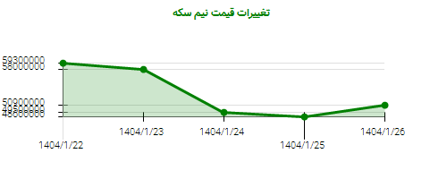 تغییرات قیمت نیم سکه