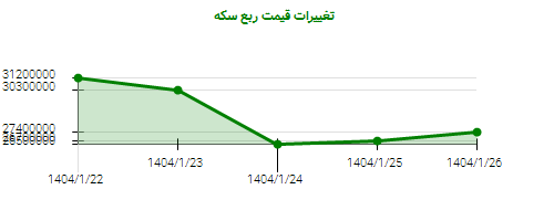 تغییرات قیمت ربع سکه