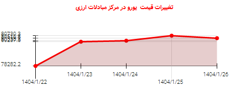 تغییرات قیمت  یورو در مرکز مبادلات ارزی