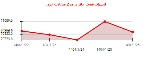 تغییرات قیمت  دلار در مرکز مبادلات ارزی