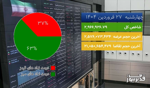  در پایان معاملات امروز (چهارشنبه  27 فروردین 1404) بورس سبز پوش شد