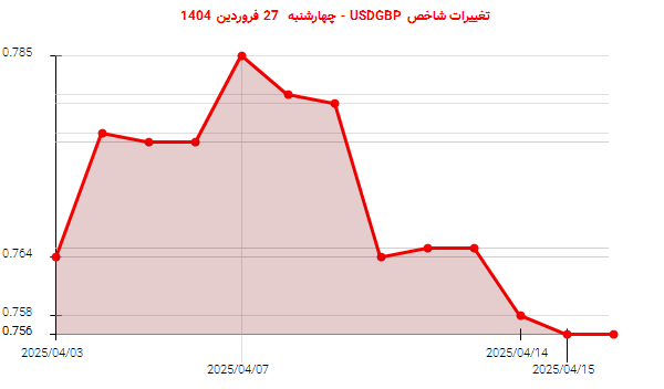 تغییرات شاخص USDGBP - چهارشنبه 27 فروردین 1404