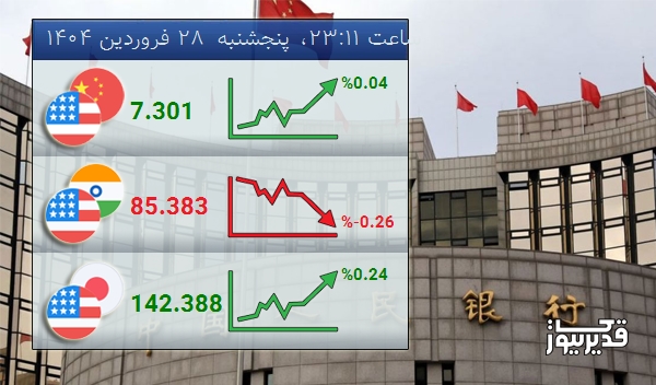 امروز پنجشنبه 28 فروردین 1404 تغییرات نرخ تبادلات دلار با یوان چین صعودی شد
