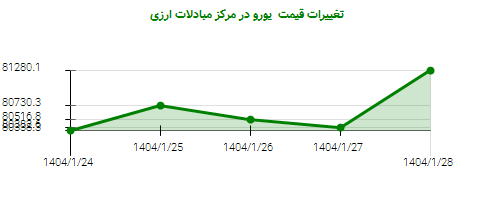 تغییرات قیمت یورو در مرکز مبادلات ارزی