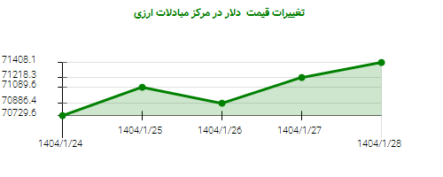 تغییرات قیمت دلار در مرکز مبادلات ارزی