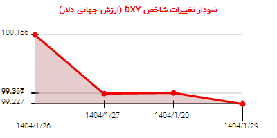 نمودار تغییرات شاخص DYX