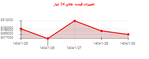 تغییرات قیمت طلای 24 عیار