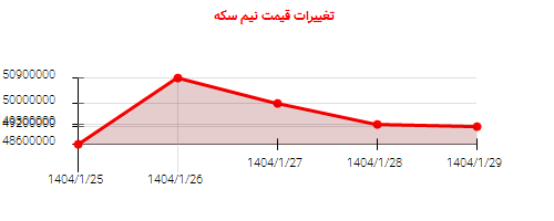 تغییرات قیمت نیم سکه