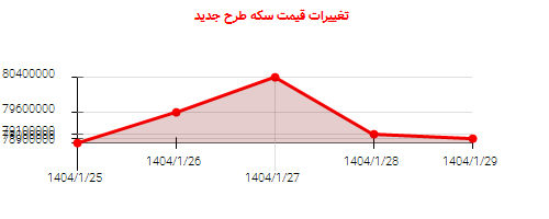 تغییرات قیمت سکه طرح جدید