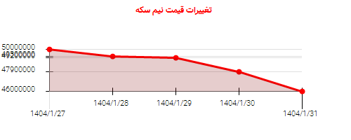 تغییرات قیمت نیم سکه