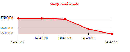 تغییرات قیمت ربع سکه