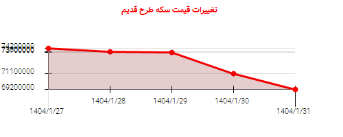 تغییرات قیمت سکه طرح قدیم