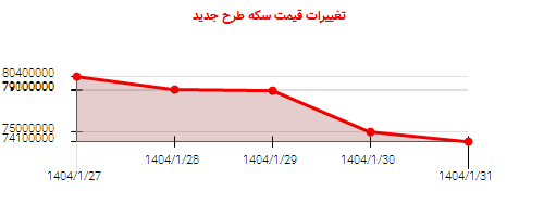 تغییرات قیمت سکه طرح جدید