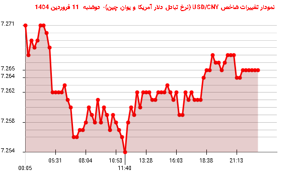 نمودار تغییرات شاخص USD/CNY (نرخ تبادل دلار آمریکا و یوان چین)- دوشنبه 11 فروردین 1404