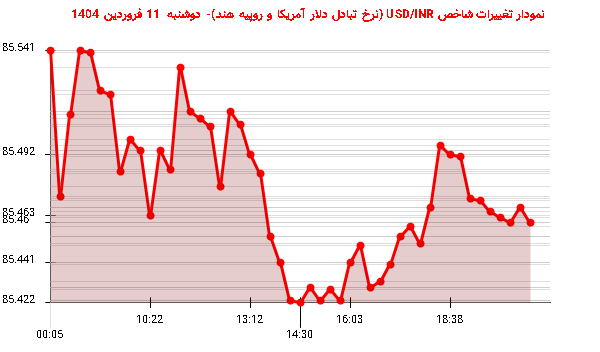 نمودار تغییرات شاخص USD/INR (نرخ تبادل دلار آمریکا و روپیه هند)- دوشنبه 11 فروردین 1404