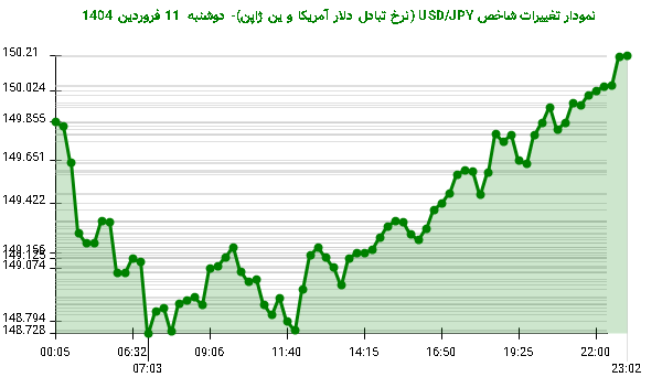 نمودار تغییرات شاخص USD/JPY (نرخ تبادل دلار آمریکا و ین ژاپن)- دوشنبه 11 فروردین 1404