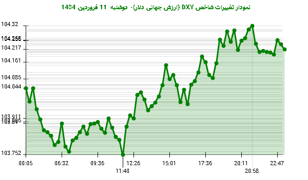 نمودار تغییرات شاخص DXY (ارزش جهانی دلار)- دوشنبه 11 فروردین 1404