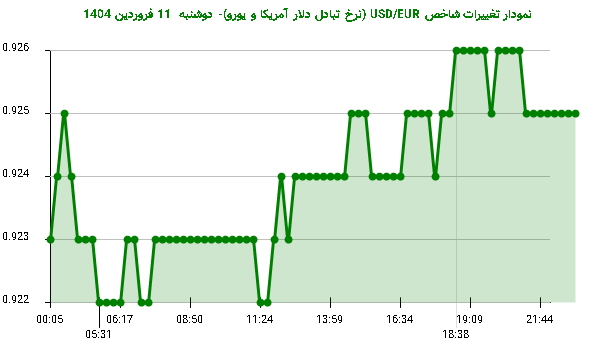نمودار تغییرات شاخص USD/EUR (نرخ تبادل دلار آمریکا و یورو)- دوشنبه  11 فروردین 1404